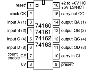 74160-3 counters