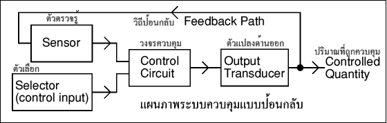 Block Diagram of a Feedback Control System