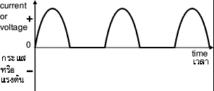 Half-wave Varying DC