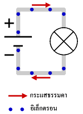 Electrons flowing