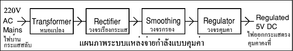 Block Diagram of a Regulated Power Supply System