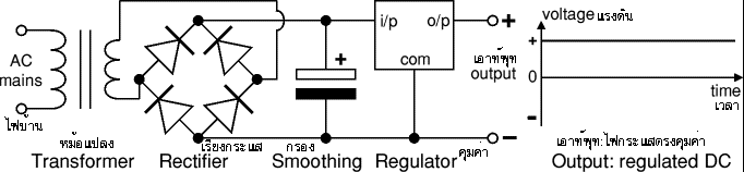 Regulated DC power supply, transformer + rectifier + smoothing + regulator