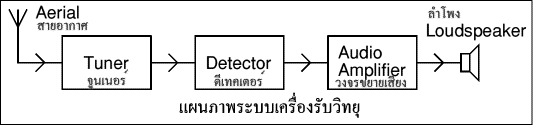Block Diagram of a Radio Receiver System