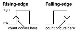rising-edge and falling-edge