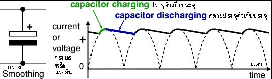 Smoothing