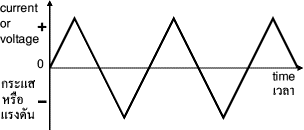 triangle wave